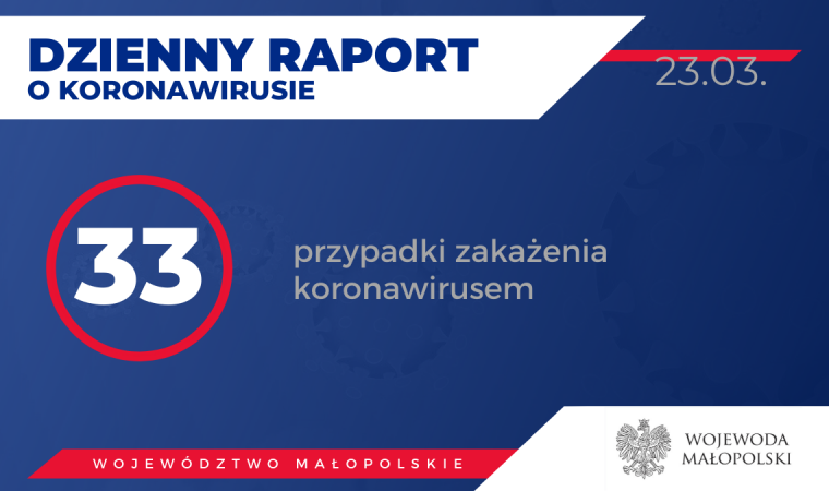 Dzienny raport i ilośc zarażonych w Małopolsce . To 33 osoby