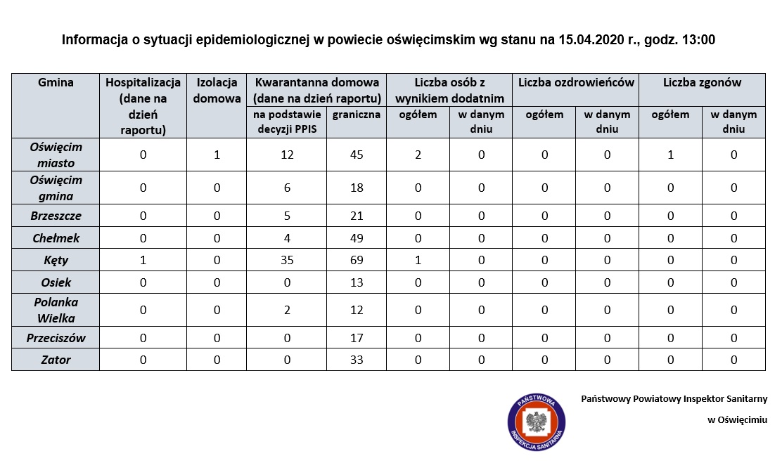 Informacja o stanie sanitarnym w miastach powiatu oświęcimskiego