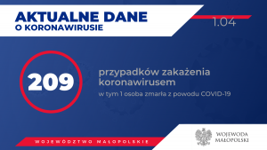 Aktualne dane o zakązonych koronawirusem w Małopolsce. To 209 osób