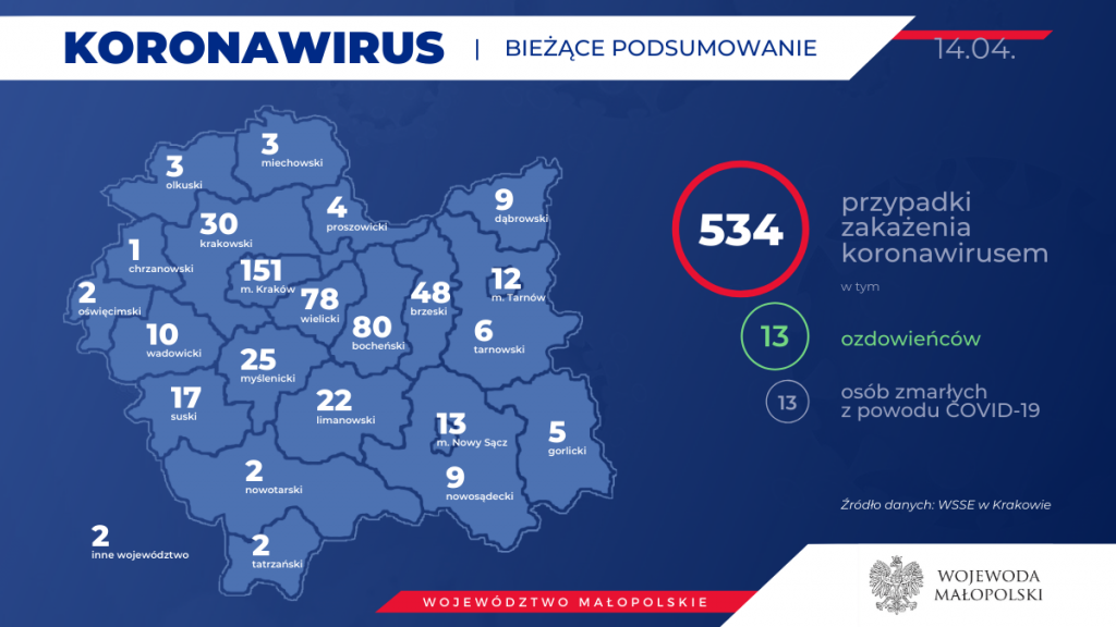 Grafika. Koronawirus podsumowanie zachorowań w powiatach województwa małopolskiego