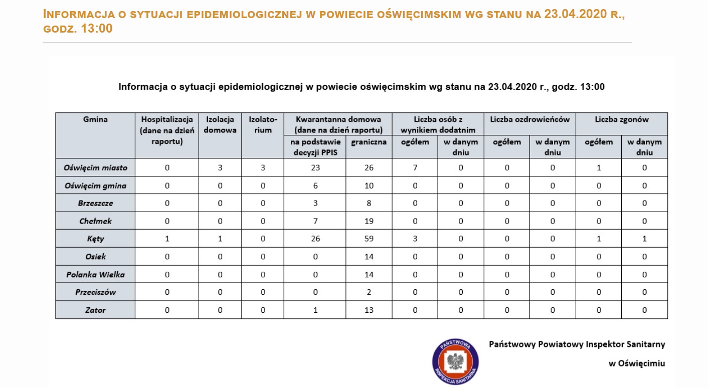W tabelach szczegółowa informacja o sytuacji w Oświęcimiu i gminach powiatu oświęcimskiego
