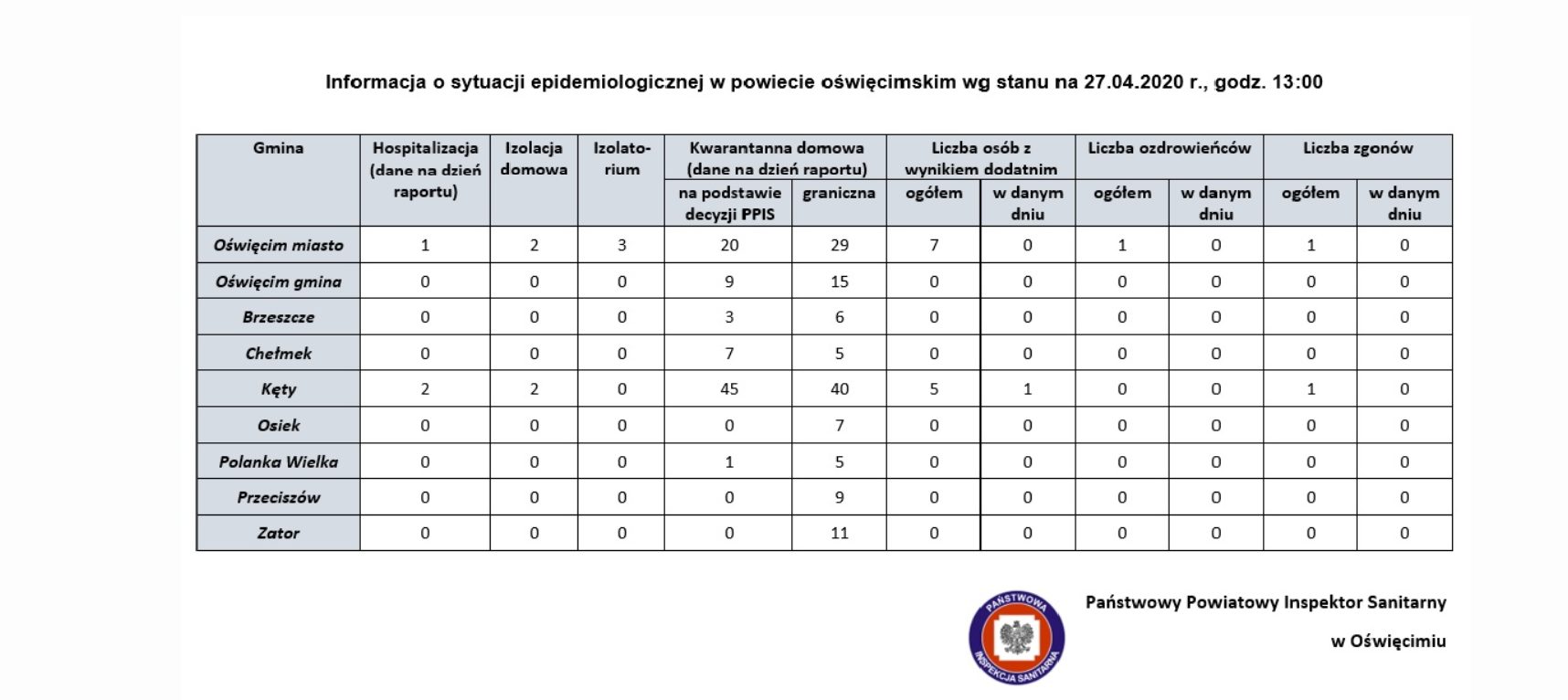 W tabeli znajdują się informacje o liczbie osób zakażonych w miastach i gminach powiatu oświęcimskiego