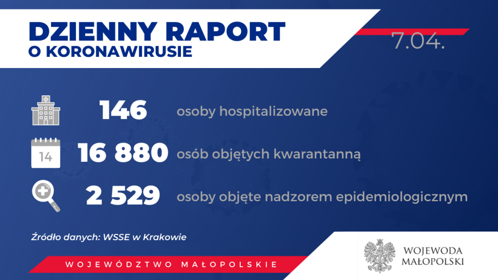 Dzienny raport o koronawirusie w Małopolsce