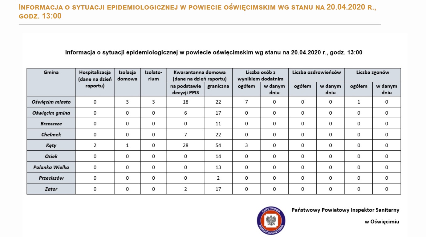 W tabeli przedstawione są dane odnośnie koronawirusa w gminach powiatu oświęcimskiego