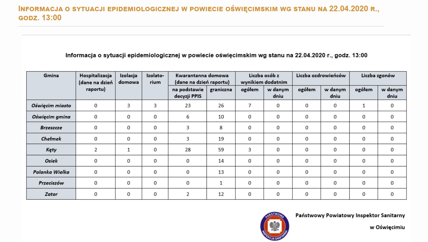 Raport sanepidu o sytuacji epidemiologicznej w miasatch i gminach powiatu