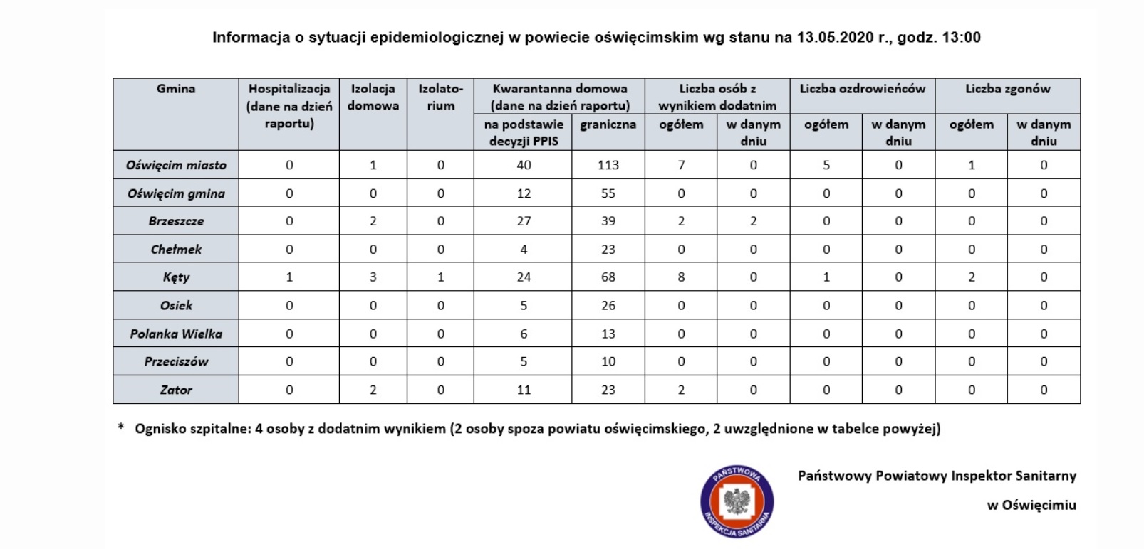 Tabela Z informacją o zakażonych w miastach i gminach powiatu oświęcimskiego
