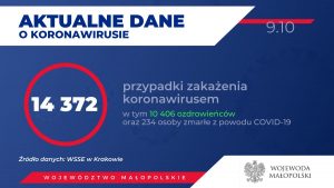 Grafika. 14 372 przypadki zakażenia koronawirusem w Małopolsce od początku pandemii. 10406 ozdrowieńców, w tym 234 osoby zmarłe z powodu Covid-19