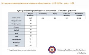 Tabela z wykazem zakażonych w miastach i gminach powiatu oświęcimskiego