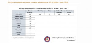 Tabela zawierająca dane o chorych w miastach i gminach powiatu oświęcimskiego