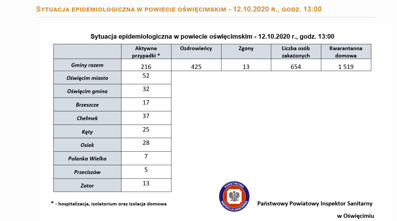 Tabela zawierająca informacje o licznie aktywnych przypadkach zakażenia, ozdrowieńcach, zgonach, osobach na kwarantannie w miastach i gminach powiatu oświęcimskiego
