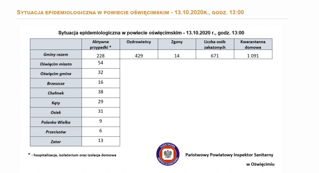 Tabelka z informacją o koronawirusie w mieście i gminach powiatu oświęcimskiego